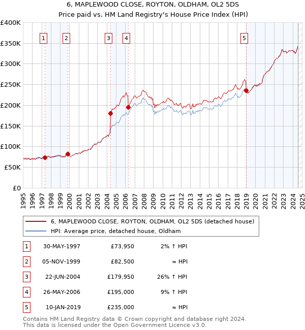 6, MAPLEWOOD CLOSE, ROYTON, OLDHAM, OL2 5DS: Price paid vs HM Land Registry's House Price Index