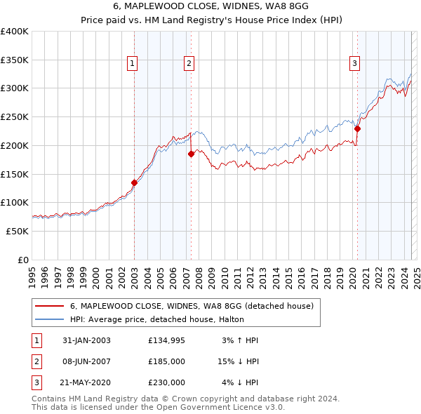 6, MAPLEWOOD CLOSE, WIDNES, WA8 8GG: Price paid vs HM Land Registry's House Price Index