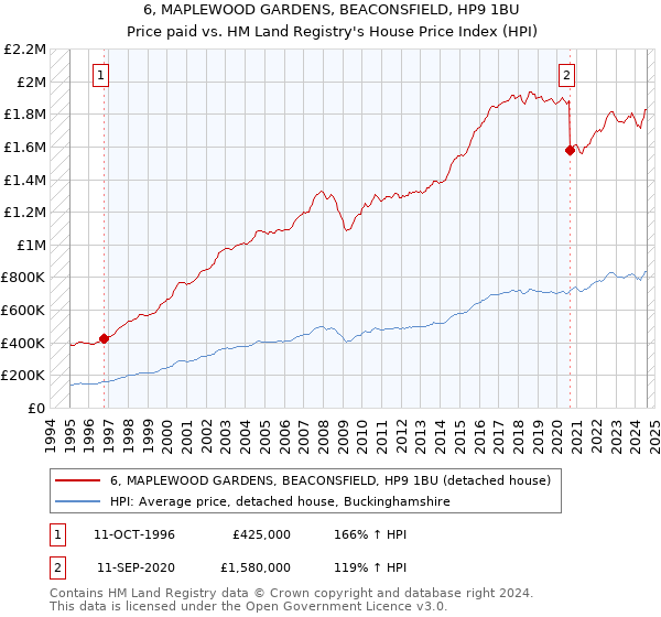 6, MAPLEWOOD GARDENS, BEACONSFIELD, HP9 1BU: Price paid vs HM Land Registry's House Price Index