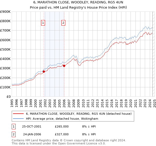 6, MARATHON CLOSE, WOODLEY, READING, RG5 4UN: Price paid vs HM Land Registry's House Price Index