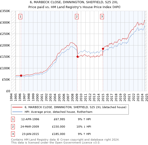 6, MARBECK CLOSE, DINNINGTON, SHEFFIELD, S25 2XL: Price paid vs HM Land Registry's House Price Index