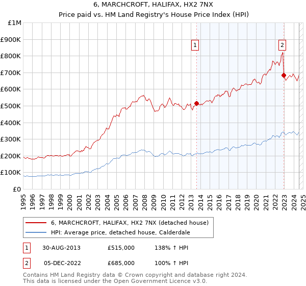 6, MARCHCROFT, HALIFAX, HX2 7NX: Price paid vs HM Land Registry's House Price Index