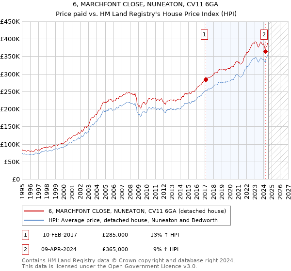 6, MARCHFONT CLOSE, NUNEATON, CV11 6GA: Price paid vs HM Land Registry's House Price Index