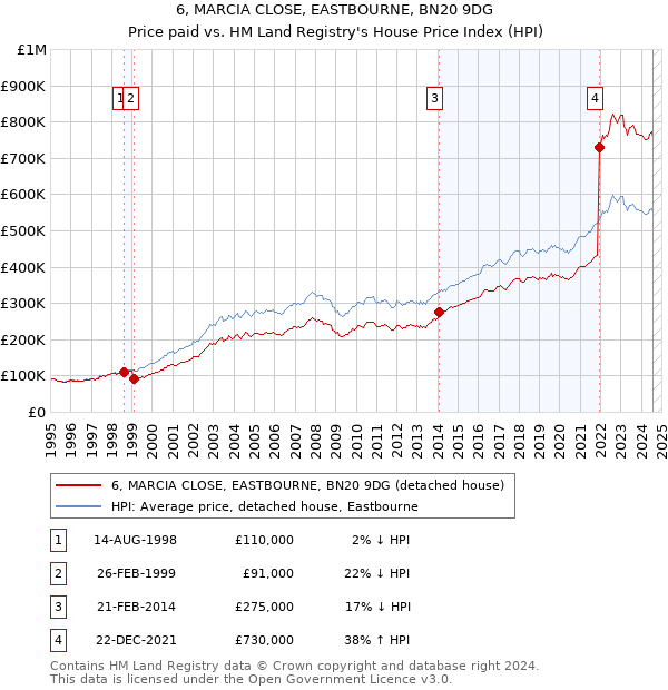 6, MARCIA CLOSE, EASTBOURNE, BN20 9DG: Price paid vs HM Land Registry's House Price Index