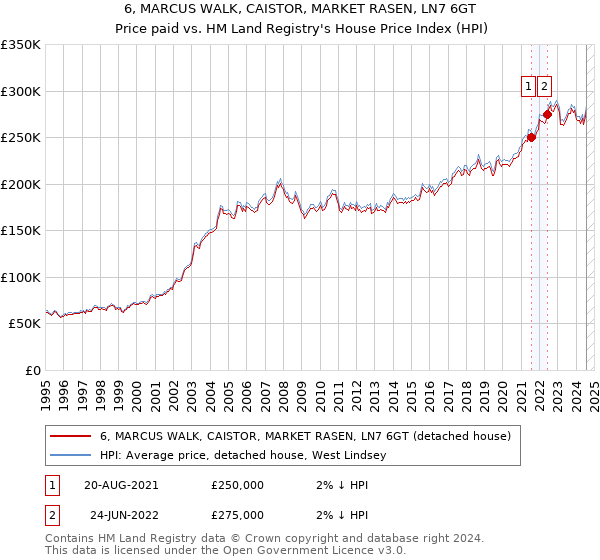 6, MARCUS WALK, CAISTOR, MARKET RASEN, LN7 6GT: Price paid vs HM Land Registry's House Price Index