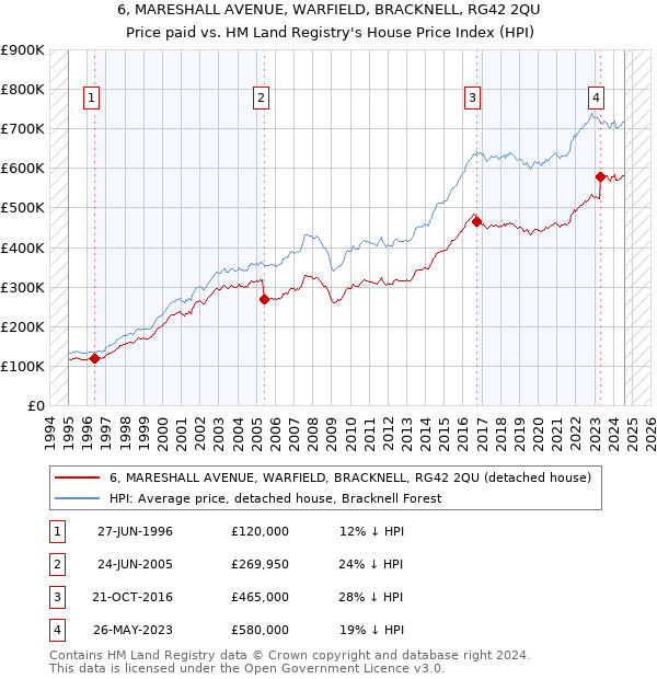 6, MARESHALL AVENUE, WARFIELD, BRACKNELL, RG42 2QU: Price paid vs HM Land Registry's House Price Index