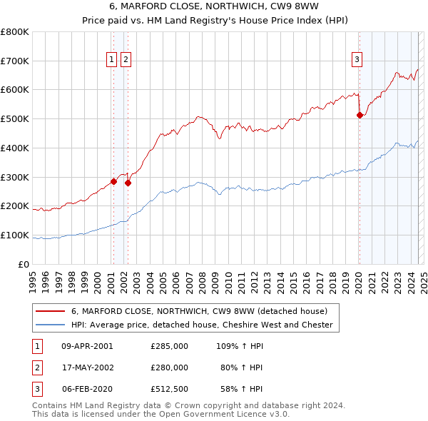 6, MARFORD CLOSE, NORTHWICH, CW9 8WW: Price paid vs HM Land Registry's House Price Index