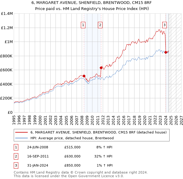 6, MARGARET AVENUE, SHENFIELD, BRENTWOOD, CM15 8RF: Price paid vs HM Land Registry's House Price Index