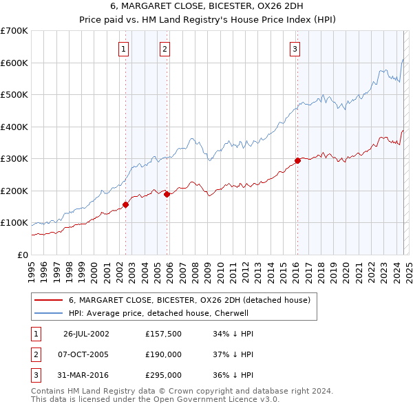 6, MARGARET CLOSE, BICESTER, OX26 2DH: Price paid vs HM Land Registry's House Price Index