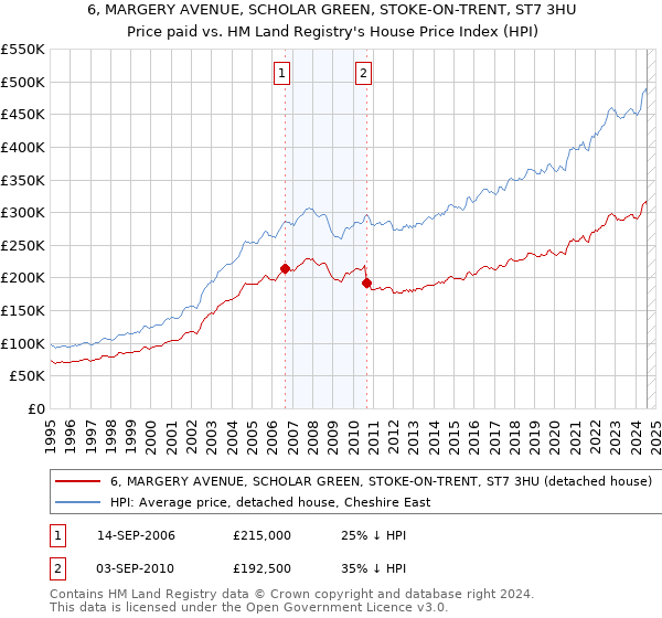 6, MARGERY AVENUE, SCHOLAR GREEN, STOKE-ON-TRENT, ST7 3HU: Price paid vs HM Land Registry's House Price Index