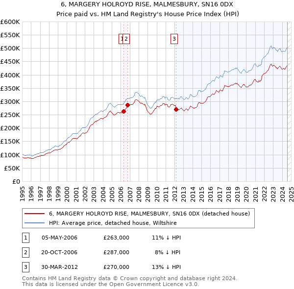 6, MARGERY HOLROYD RISE, MALMESBURY, SN16 0DX: Price paid vs HM Land Registry's House Price Index