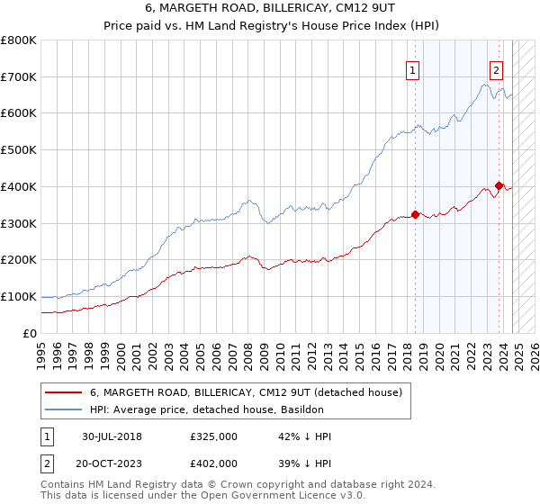 6, MARGETH ROAD, BILLERICAY, CM12 9UT: Price paid vs HM Land Registry's House Price Index