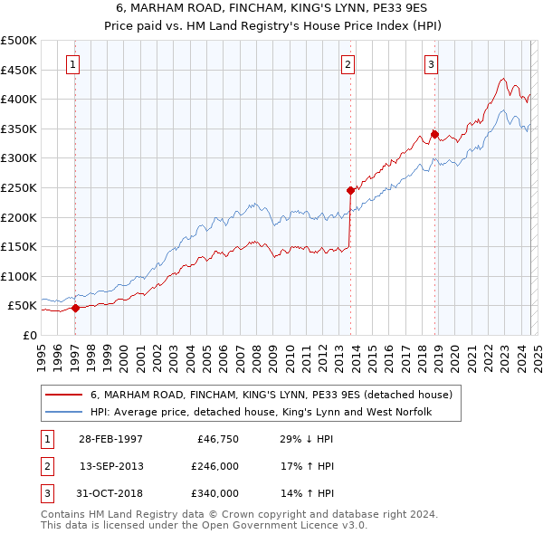 6, MARHAM ROAD, FINCHAM, KING'S LYNN, PE33 9ES: Price paid vs HM Land Registry's House Price Index