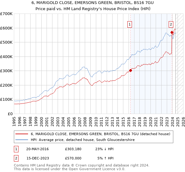 6, MARIGOLD CLOSE, EMERSONS GREEN, BRISTOL, BS16 7GU: Price paid vs HM Land Registry's House Price Index