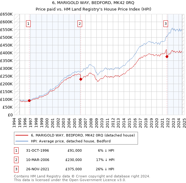 6, MARIGOLD WAY, BEDFORD, MK42 0RQ: Price paid vs HM Land Registry's House Price Index