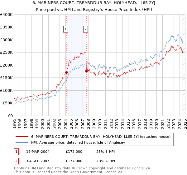 6, MARINERS COURT, TREARDDUR BAY, HOLYHEAD, LL65 2YJ: Price paid vs HM Land Registry's House Price Index