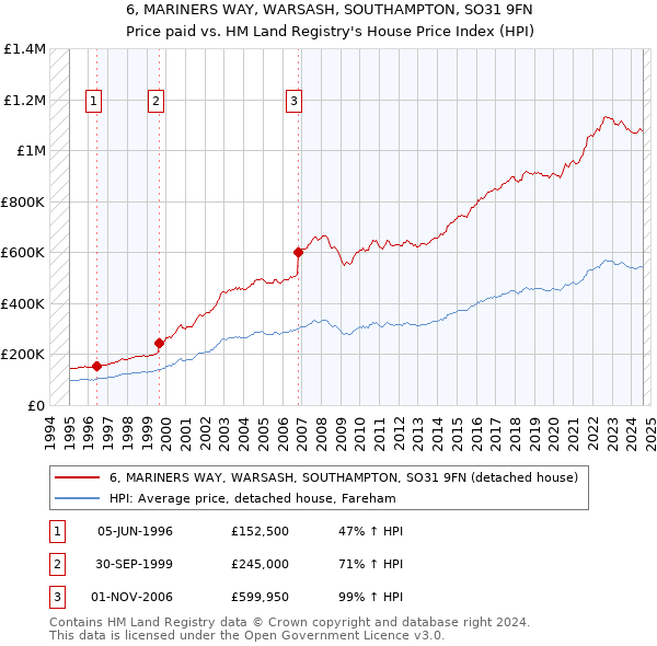 6, MARINERS WAY, WARSASH, SOUTHAMPTON, SO31 9FN: Price paid vs HM Land Registry's House Price Index