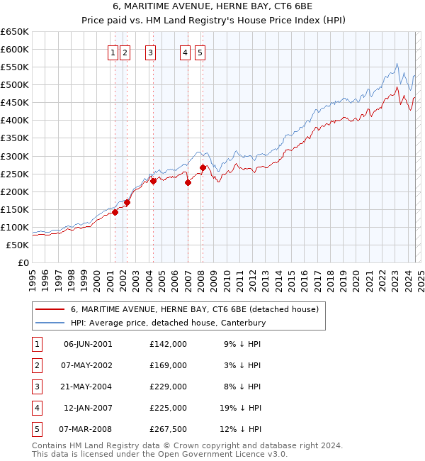 6, MARITIME AVENUE, HERNE BAY, CT6 6BE: Price paid vs HM Land Registry's House Price Index