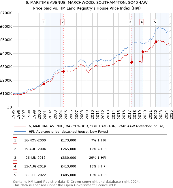 6, MARITIME AVENUE, MARCHWOOD, SOUTHAMPTON, SO40 4AW: Price paid vs HM Land Registry's House Price Index