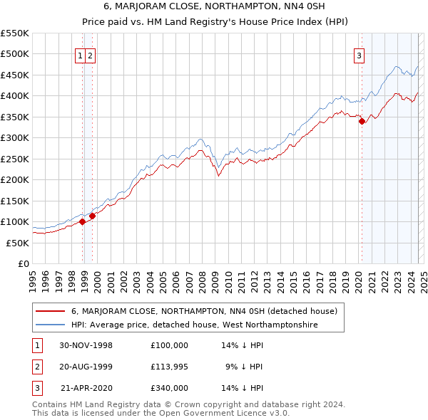 6, MARJORAM CLOSE, NORTHAMPTON, NN4 0SH: Price paid vs HM Land Registry's House Price Index