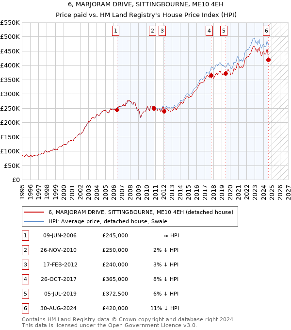 6, MARJORAM DRIVE, SITTINGBOURNE, ME10 4EH: Price paid vs HM Land Registry's House Price Index