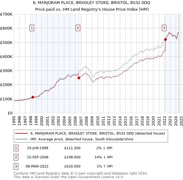 6, MARJORAM PLACE, BRADLEY STOKE, BRISTOL, BS32 0DQ: Price paid vs HM Land Registry's House Price Index