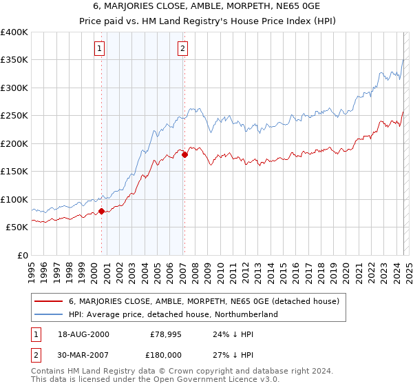 6, MARJORIES CLOSE, AMBLE, MORPETH, NE65 0GE: Price paid vs HM Land Registry's House Price Index