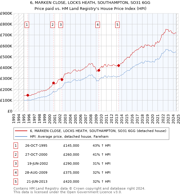 6, MARKEN CLOSE, LOCKS HEATH, SOUTHAMPTON, SO31 6GG: Price paid vs HM Land Registry's House Price Index