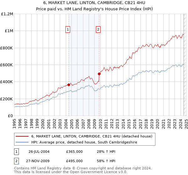 6, MARKET LANE, LINTON, CAMBRIDGE, CB21 4HU: Price paid vs HM Land Registry's House Price Index