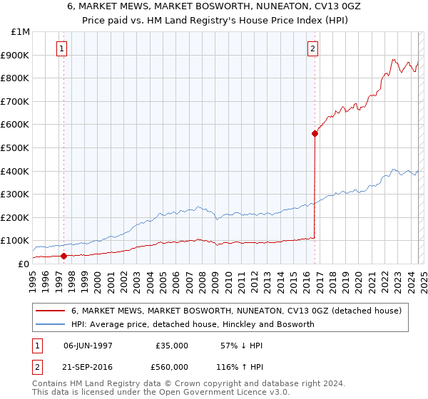 6, MARKET MEWS, MARKET BOSWORTH, NUNEATON, CV13 0GZ: Price paid vs HM Land Registry's House Price Index