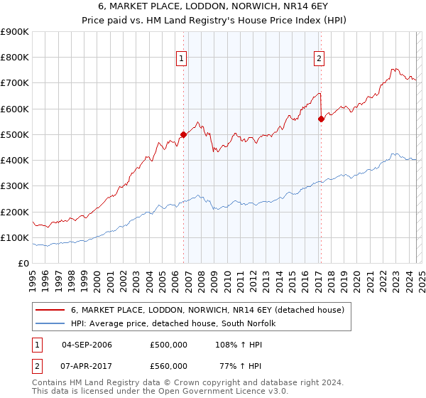 6, MARKET PLACE, LODDON, NORWICH, NR14 6EY: Price paid vs HM Land Registry's House Price Index