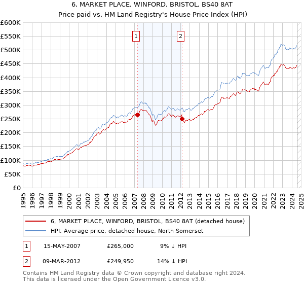 6, MARKET PLACE, WINFORD, BRISTOL, BS40 8AT: Price paid vs HM Land Registry's House Price Index