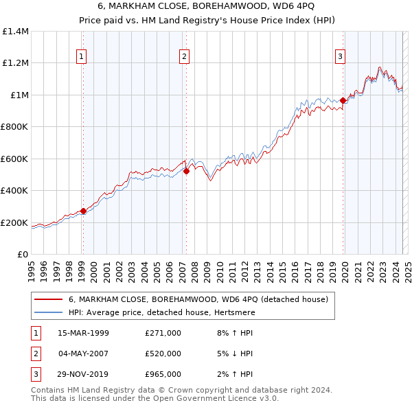 6, MARKHAM CLOSE, BOREHAMWOOD, WD6 4PQ: Price paid vs HM Land Registry's House Price Index