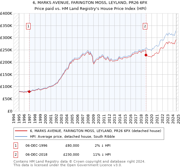 6, MARKS AVENUE, FARINGTON MOSS, LEYLAND, PR26 6PX: Price paid vs HM Land Registry's House Price Index