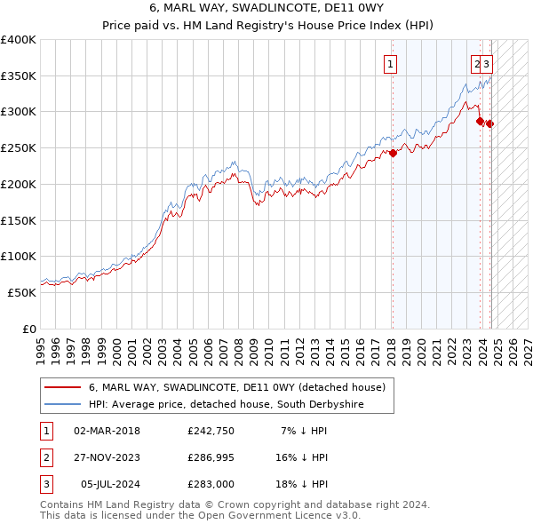 6, MARL WAY, SWADLINCOTE, DE11 0WY: Price paid vs HM Land Registry's House Price Index