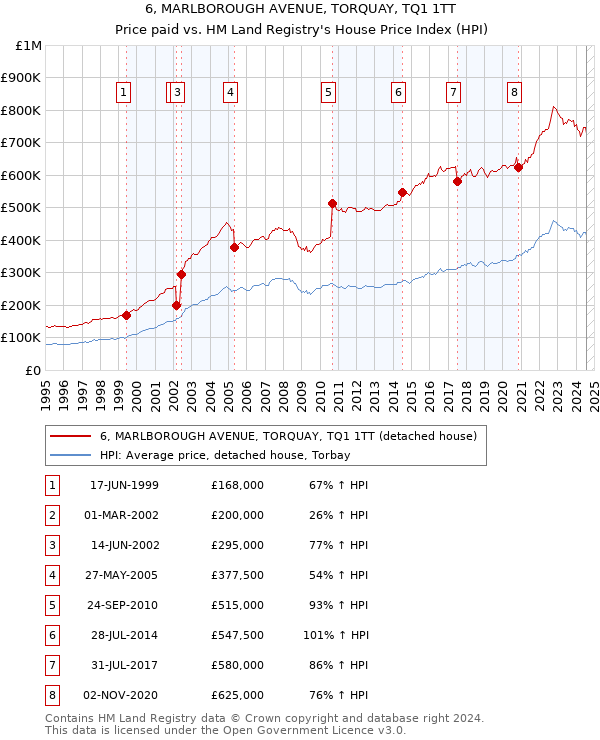 6, MARLBOROUGH AVENUE, TORQUAY, TQ1 1TT: Price paid vs HM Land Registry's House Price Index