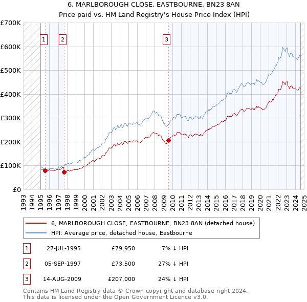 6, MARLBOROUGH CLOSE, EASTBOURNE, BN23 8AN: Price paid vs HM Land Registry's House Price Index