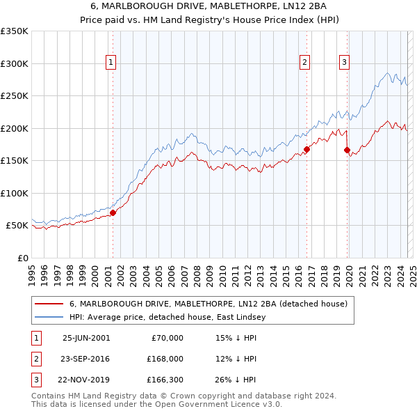 6, MARLBOROUGH DRIVE, MABLETHORPE, LN12 2BA: Price paid vs HM Land Registry's House Price Index