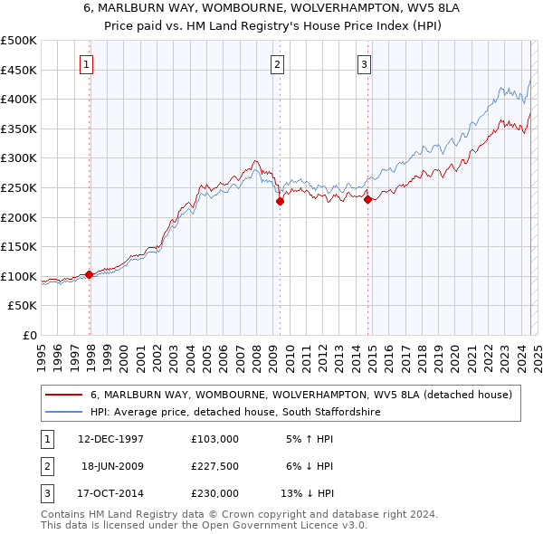 6, MARLBURN WAY, WOMBOURNE, WOLVERHAMPTON, WV5 8LA: Price paid vs HM Land Registry's House Price Index