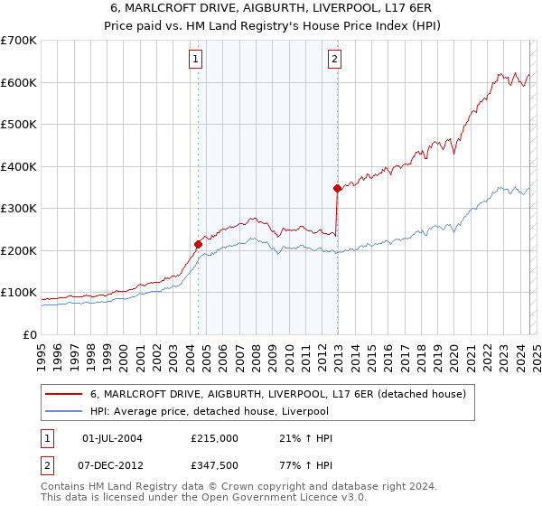 6, MARLCROFT DRIVE, AIGBURTH, LIVERPOOL, L17 6ER: Price paid vs HM Land Registry's House Price Index