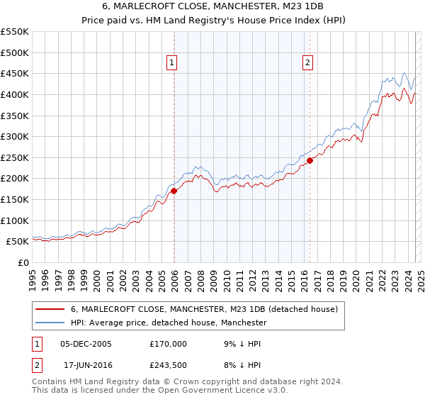 6, MARLECROFT CLOSE, MANCHESTER, M23 1DB: Price paid vs HM Land Registry's House Price Index