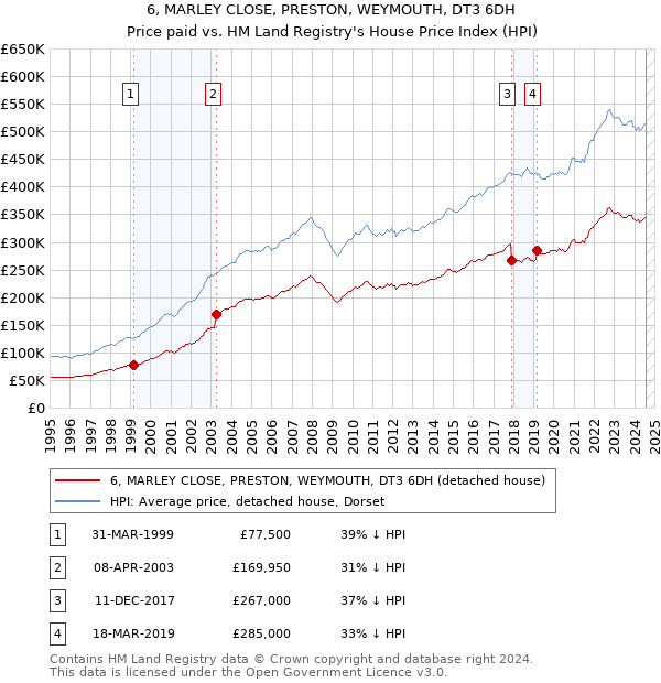 6, MARLEY CLOSE, PRESTON, WEYMOUTH, DT3 6DH: Price paid vs HM Land Registry's House Price Index