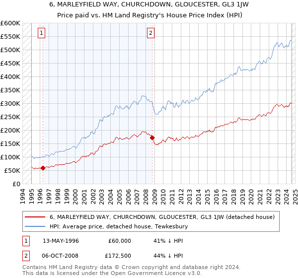 6, MARLEYFIELD WAY, CHURCHDOWN, GLOUCESTER, GL3 1JW: Price paid vs HM Land Registry's House Price Index