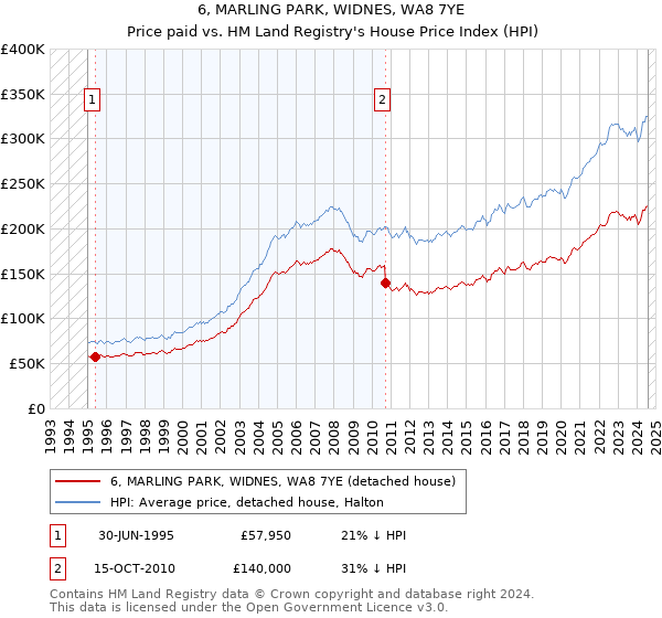 6, MARLING PARK, WIDNES, WA8 7YE: Price paid vs HM Land Registry's House Price Index