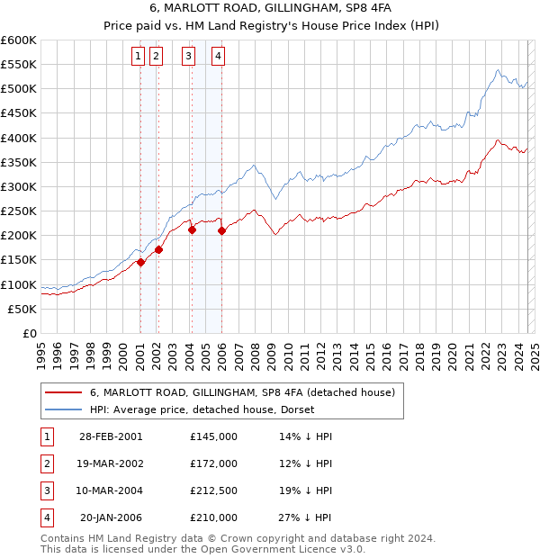 6, MARLOTT ROAD, GILLINGHAM, SP8 4FA: Price paid vs HM Land Registry's House Price Index