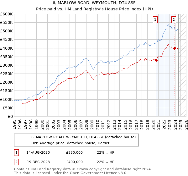 6, MARLOW ROAD, WEYMOUTH, DT4 8SF: Price paid vs HM Land Registry's House Price Index