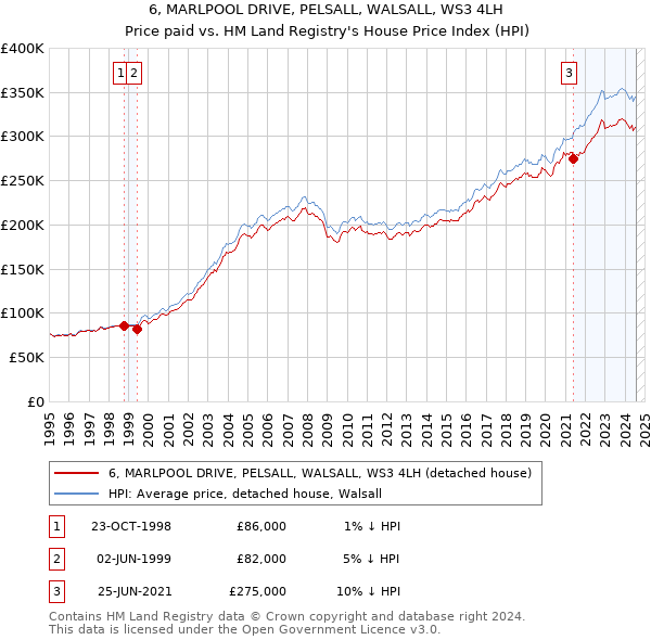 6, MARLPOOL DRIVE, PELSALL, WALSALL, WS3 4LH: Price paid vs HM Land Registry's House Price Index