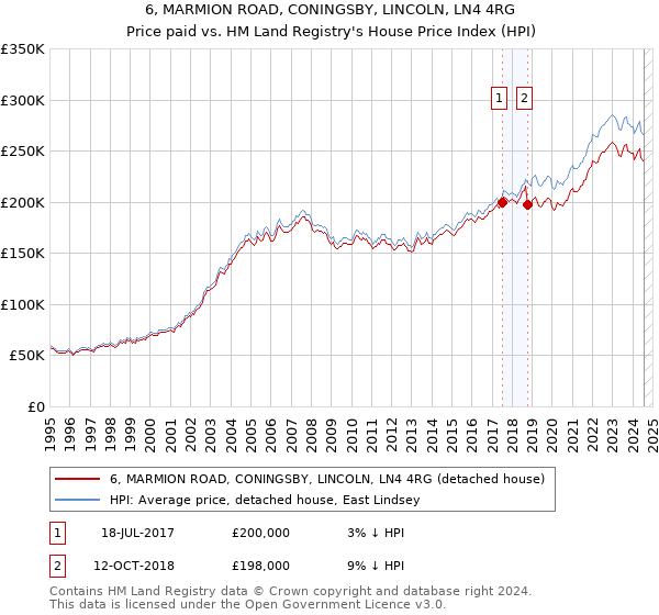 6, MARMION ROAD, CONINGSBY, LINCOLN, LN4 4RG: Price paid vs HM Land Registry's House Price Index