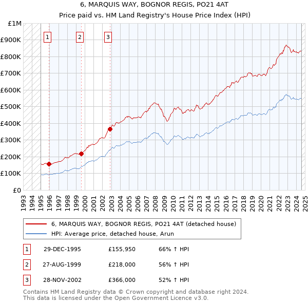 6, MARQUIS WAY, BOGNOR REGIS, PO21 4AT: Price paid vs HM Land Registry's House Price Index