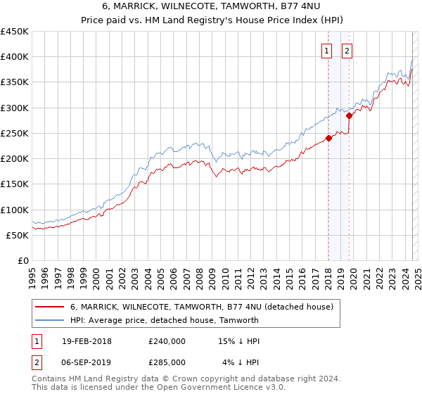 6, MARRICK, WILNECOTE, TAMWORTH, B77 4NU: Price paid vs HM Land Registry's House Price Index